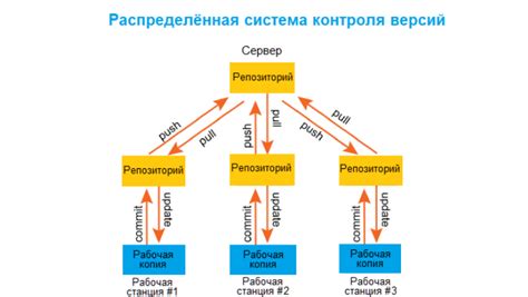 Использование средств системы контроля версий