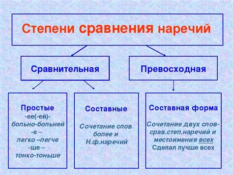 Использование степеней действия в русском языке