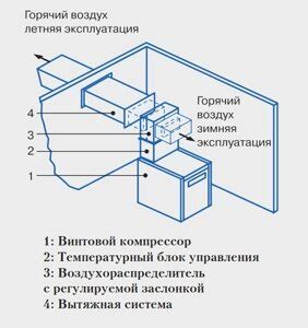 Использование тепла для разморозки