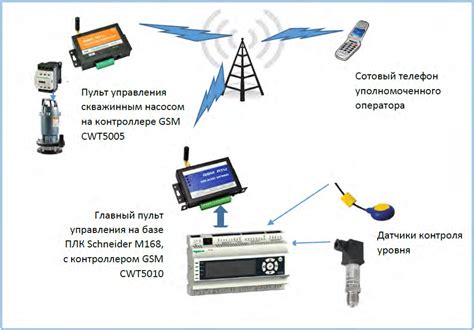 Использование удаленного управления