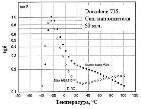 Использование усиливающих наполнителей