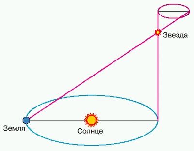 Использование шкалы расстояний