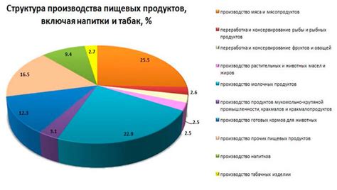 Использование элеи в пищевой промышленности