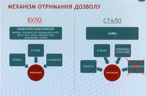 Использование электронных пропусков