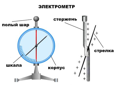 Использование электроскопа в физике 8 класс