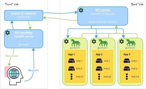 Использование API Gateway с микросервисами