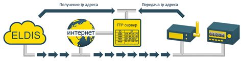 Использование GPRS для передачи данных