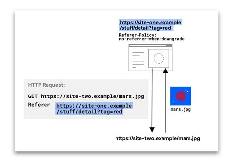 Использование HTTP-заголовка "Referer"