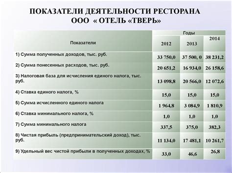 Использование RevPAR и ADR для оценки эффективности деятельности гостиницы