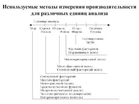 Используемые методы измерения