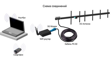 Используйте усилители сигнала или внешние антенны