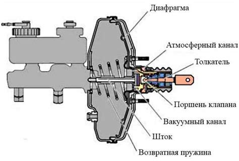 Исправления неисправностей вакуумного усилителя тормозов Нива