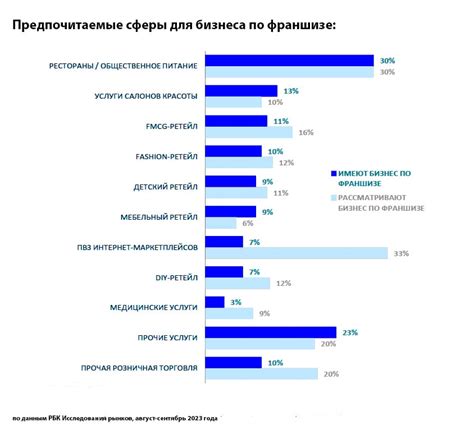 Исследование рынка франшиз