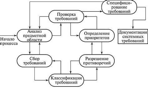 Исследование требований: