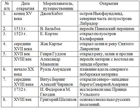 Исследования и история