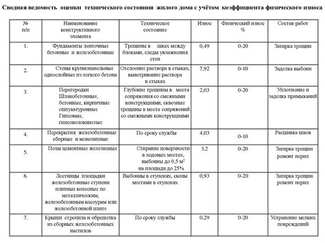 Исследовательский этап: анализ и оценка состояния дома