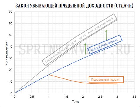 Истоки закона убывающей отдачи