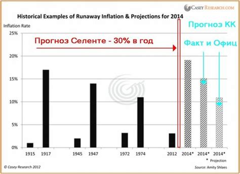 Исторические примеры инфляции