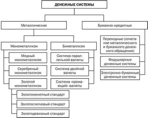 Исторический обзор денежных систем