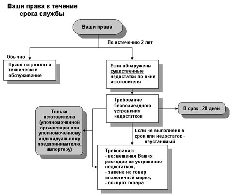 История использования и гарантийный срок