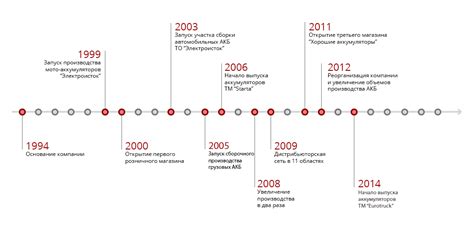 История компании ЗТЕ