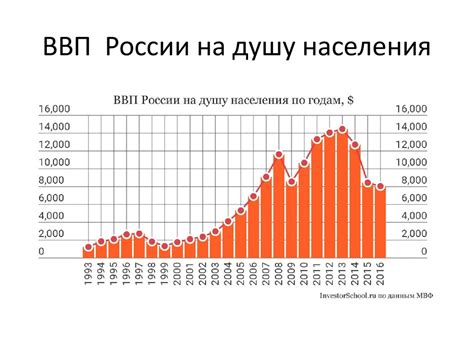 История понятия ВВП на душу населения в России