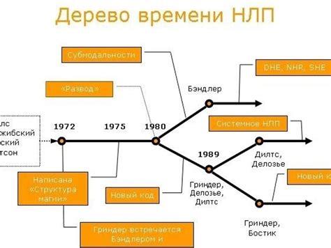 История развития НЛП