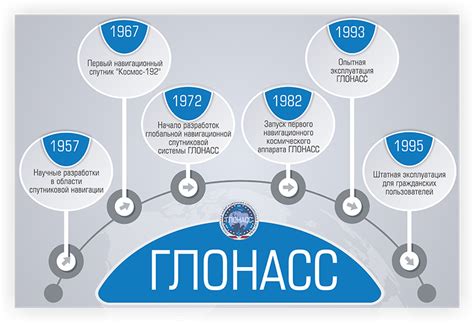 История развития системы ГЛОНАСС