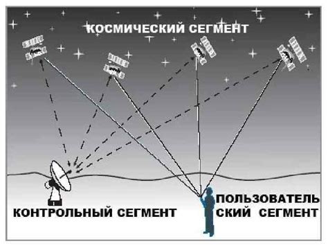 История создания Системы ГЛОНАСС