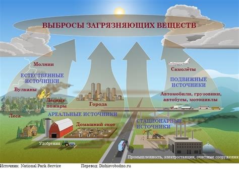 Источники загрязнений атмосферы