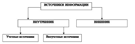 Источники информации для получения результатов диагностики