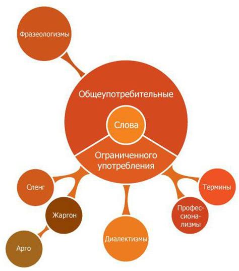 Источники лексики ограниченного употребления