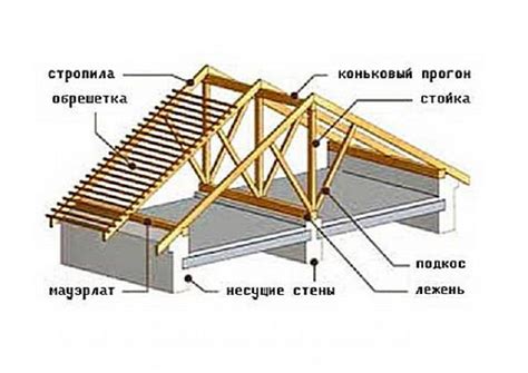 Итоговая сборка и фиксация крыши