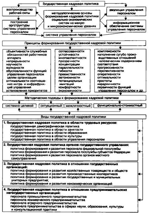 Кадровая политика и управление персоналом