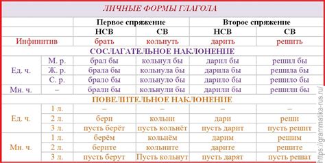 Какая роль играет формула глагола в русском языке