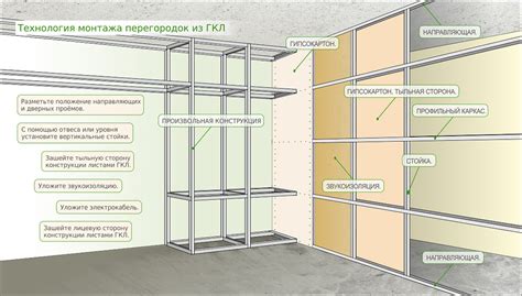 Какие инструменты и материалы нужны для установки перегородки из гипсокартона