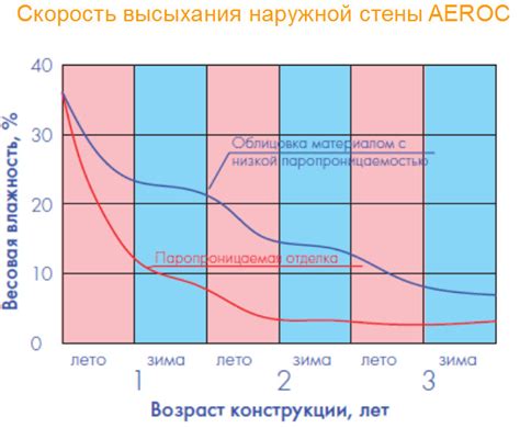 Какие методы применяются для снижения влажности?