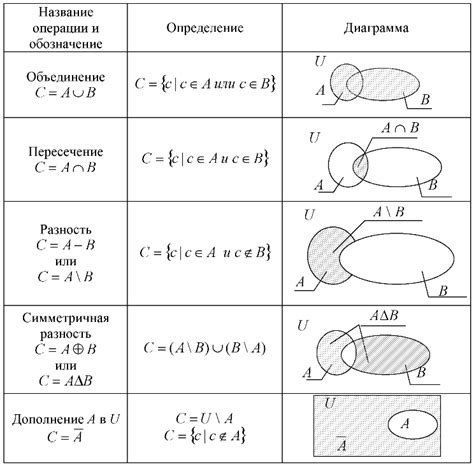 Какие операции применяются для вычисления разности множества?