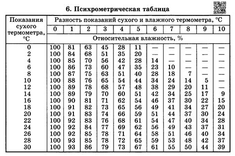 Какие параметры можно рассчитать с помощью психрометрической таблицы