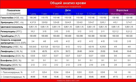 Какие показатели крови на фосфор у женщин позволяют определить состояние организма