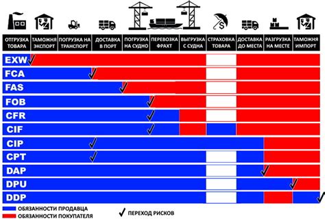 Какие условия доставки наиболее устраивают покупателей