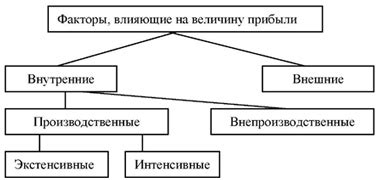 Какие факторы влияют на величину силы тяжести