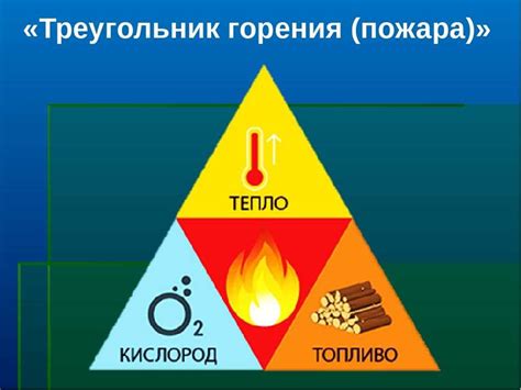 Какие элементы входят в треугольник горения пожара