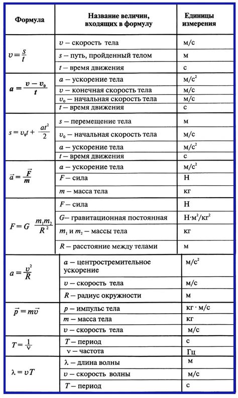 Какими факторами определяется v0 в физике 9 класс?