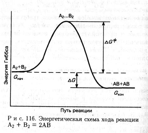 Каким образом энергия активации влияет на химическую реакцию?