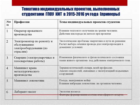 Каковы задачи выпускников при выполнении индивидуального проекта: