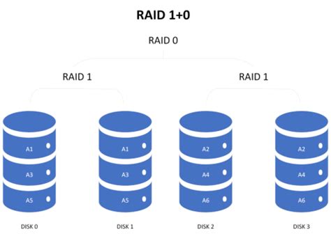 Какой вариант выбрать: RAID 0 или RAID 1?