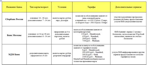 Какой возраст подходит для оформления детской карты?