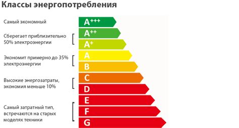 Какой класс энергопотребления выбрать для максимальной экономии энергии?