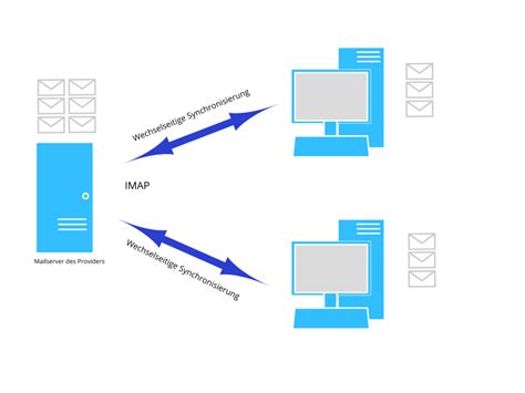 Какой сервер и порт использовать при настройке IMAP